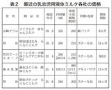 最近の乳幼児甩液体ミルク各社の価格