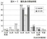 離乳食の開始時期