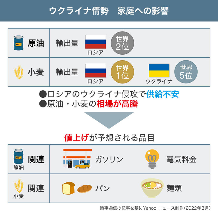 【図解】ウクライナ情勢　家庭への影響