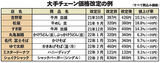 大手チェーン価格改定の例