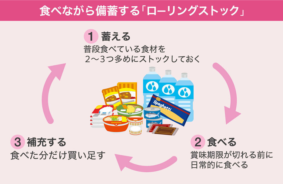 「ローリングストック」で無理のない食料備蓄が可能（画像制作：Yahoo! JAPAN）