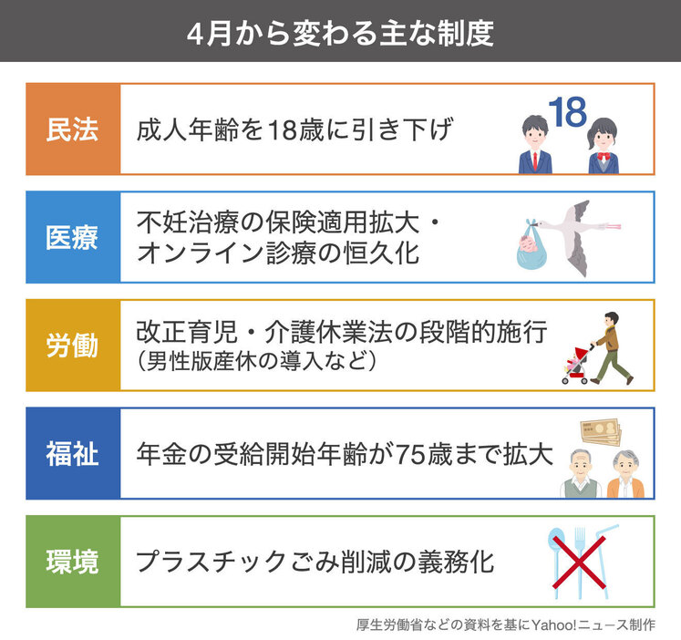 [図表]4月からの制度改正まとめ（画像制作：Yahoo! ニュース）