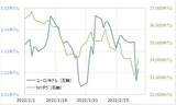 ［図表2］ユーロ/米ドルとNYダウ（2022年1月～） 出所：リフィニティブ・データをもとにマネックス証券が作成