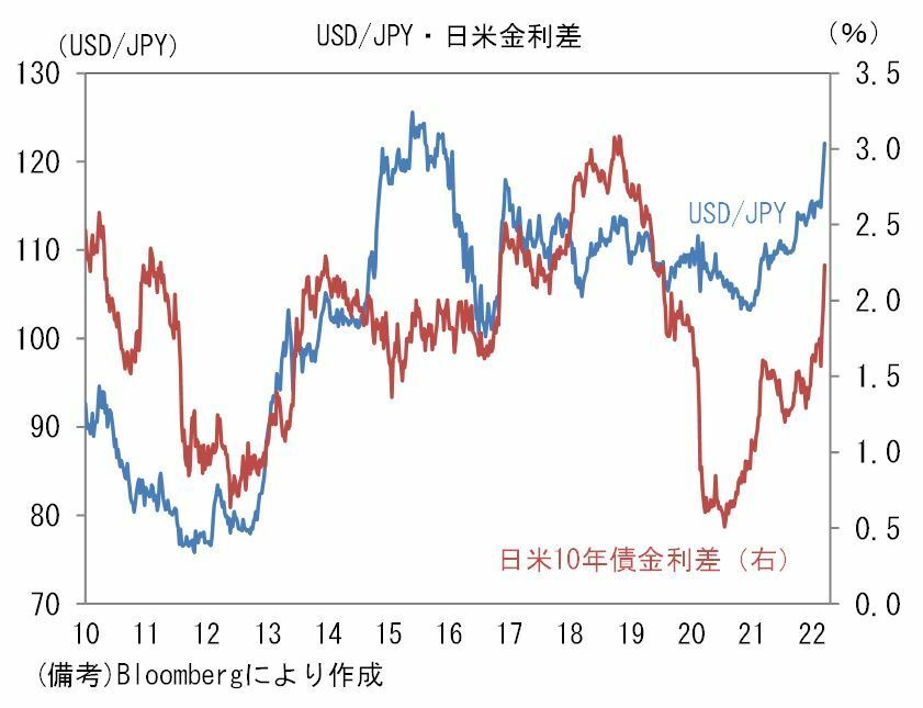 [グラフ]USD/JYP 日米金利差