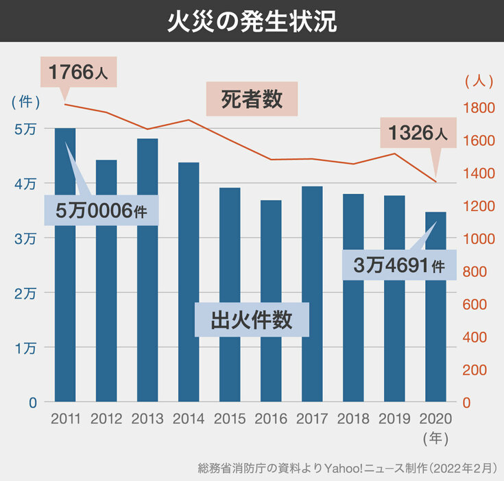 [グラフ]火災の発生件数と死者数の推移（画像制作：Yahoo! ニュース）