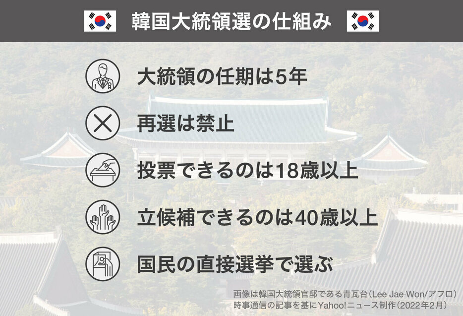 [図表]韓国大統領選の仕組み（画像制作：Yahoo! ニュース）