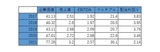 ［図表］業績推移 出所：筆者がIR資料より抽出・算出、単位：US$B/倍/%