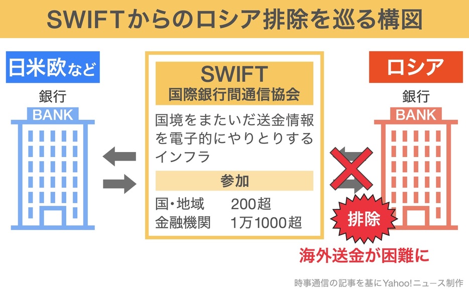 【図解】SWIFTからのロシア排除を巡る構図