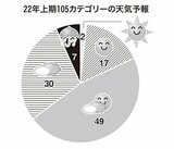 2022上期105カテゴリーの天気予報