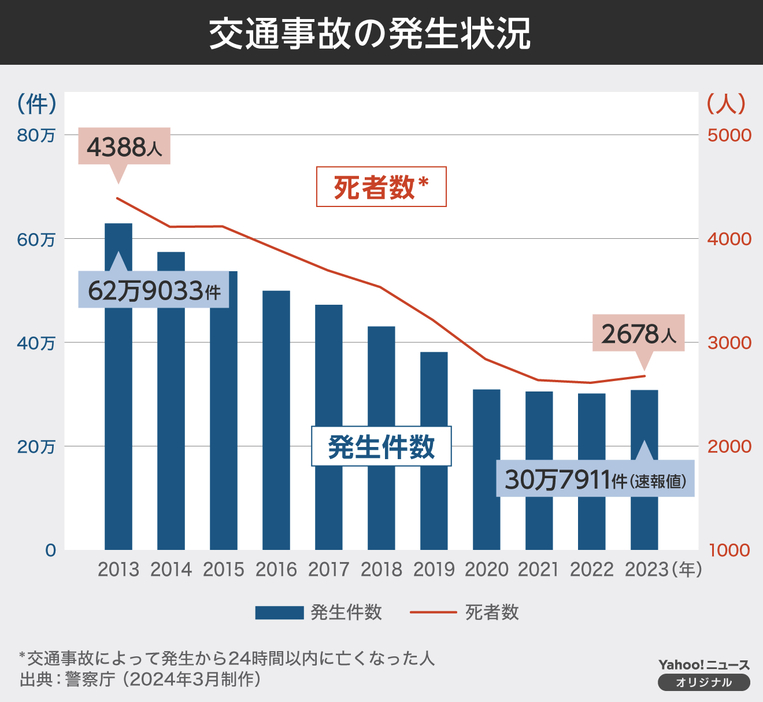 交通事故の発生件数と死者数の推移