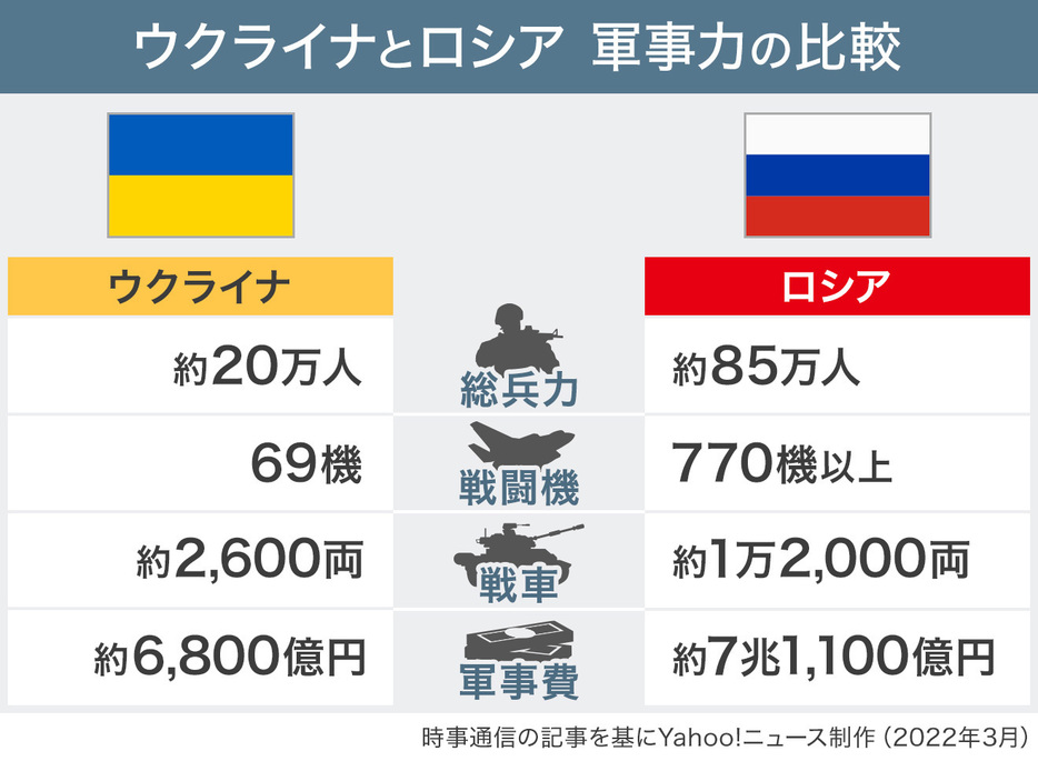 【図解】ウクライナとロシア　軍事力の比較