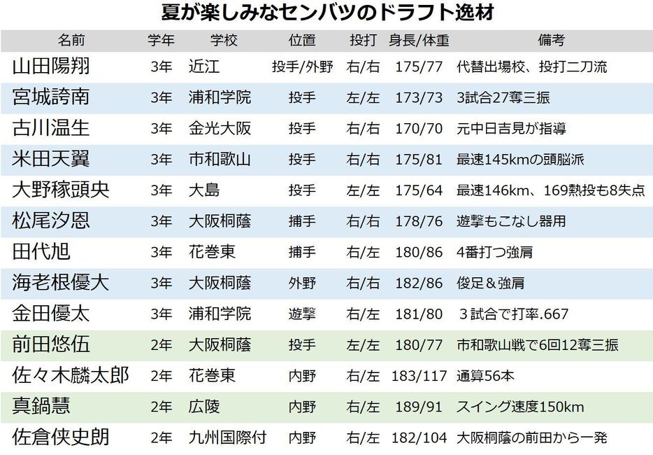 ノムさんの“元右腕”がセンバツ甲子園での「夏が楽しみなドラフト候補」をピックアップした