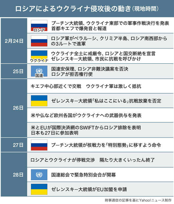 【図解】ロシアによるウクライナ侵攻後の動き（画像制作：Yahoo! ニュース）