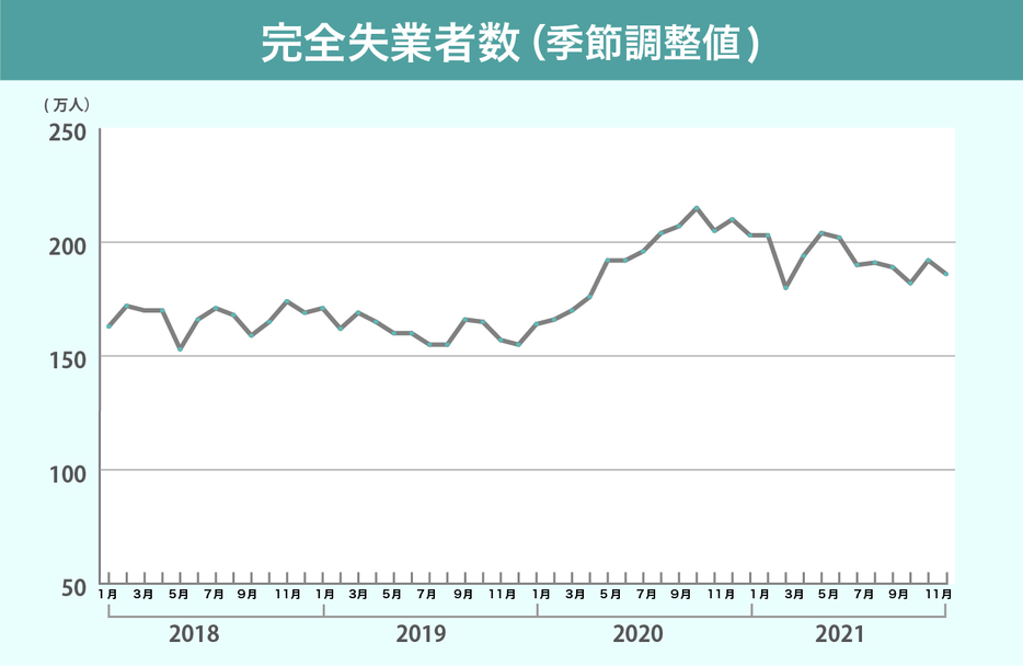 完全失業者数の推移（画像制作：Yahoo! JAPAN）