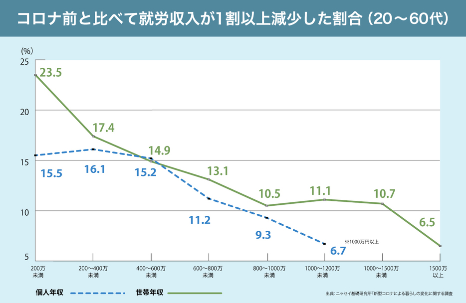 コロナ前と比べて就労収入が1割以上減少した割合（画像制作：Yahoo! JAPAN）