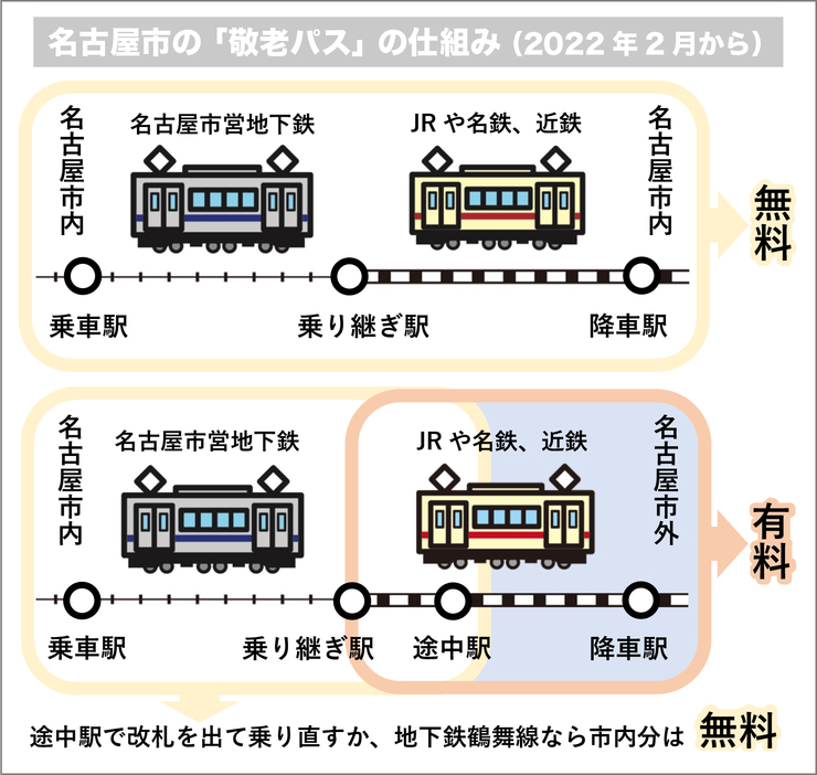 名古屋市の「敬老パス」の仕組み（2022年2月から）