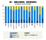 出所（右記資料をもとに編集部作成）：Overcoming "original sin" to secure policy space　Speech by Hyun Song Shin, Economic Adviser and Head of Research of the BIS, 10 November 2021.