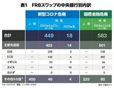 出所：IMF資料をもとに編集部作成