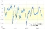 ［図表2］ユーロ/米ドルの52週MAかい離率（2005年～） 出所：リフィニティブ・データをもとにマネックス証券が作成