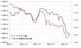 ［図表4］ユーロ/米ドルと独米金利差（2022年1月～） 出所：リフィニティブ・データをもとにマネックス証券が作成