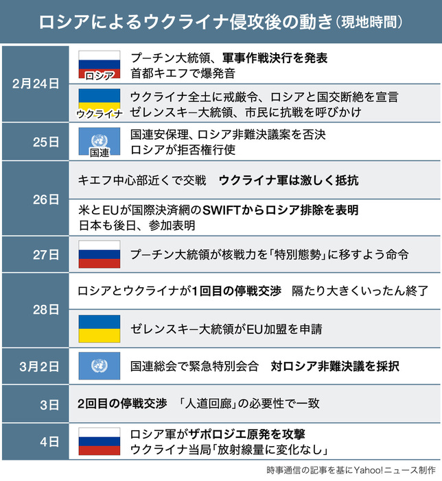 【図解】ロシアによるウクライナ侵攻後の動き（画像制作：Yahoo! ニュース）