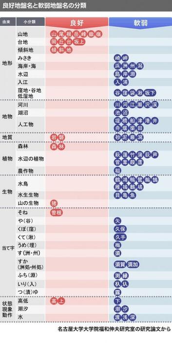 [画像]地名が示す良好地盤と軟弱地盤