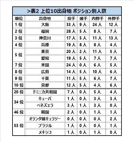 [表2]