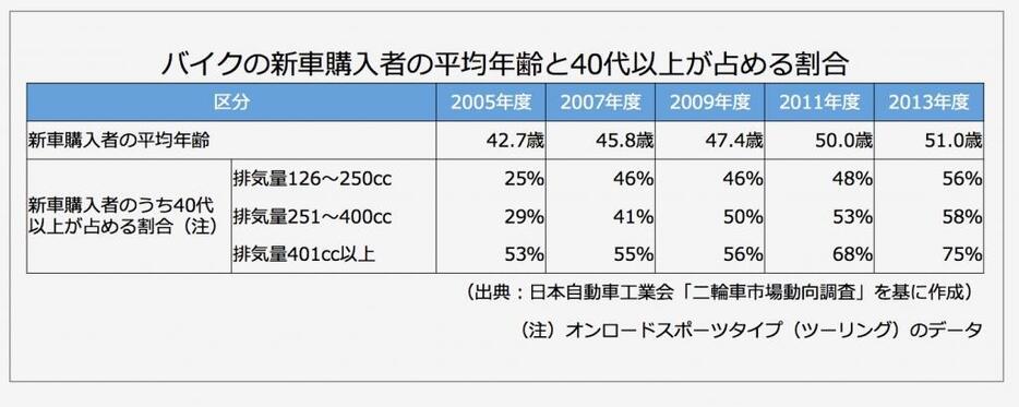 [図表]バイク新車購入者と40代以上の割合