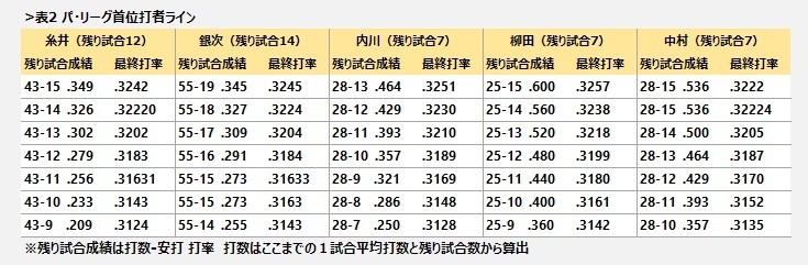 [表2]パ・リーグ首位打者ライン