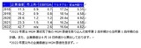 ［図表6］対象会社の業績/バリュエーションの推移 （出所：筆者がIR資料より抽出・算出、単位：US$B／倍／％）