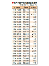 輸入小麦の政府売渡価格推移