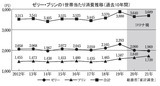 ゼリー・プリンの１世帯当たり消費推移