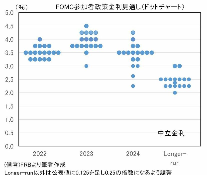 [グラフ]FOMC参加者政策金利見通し（ドットチャート）