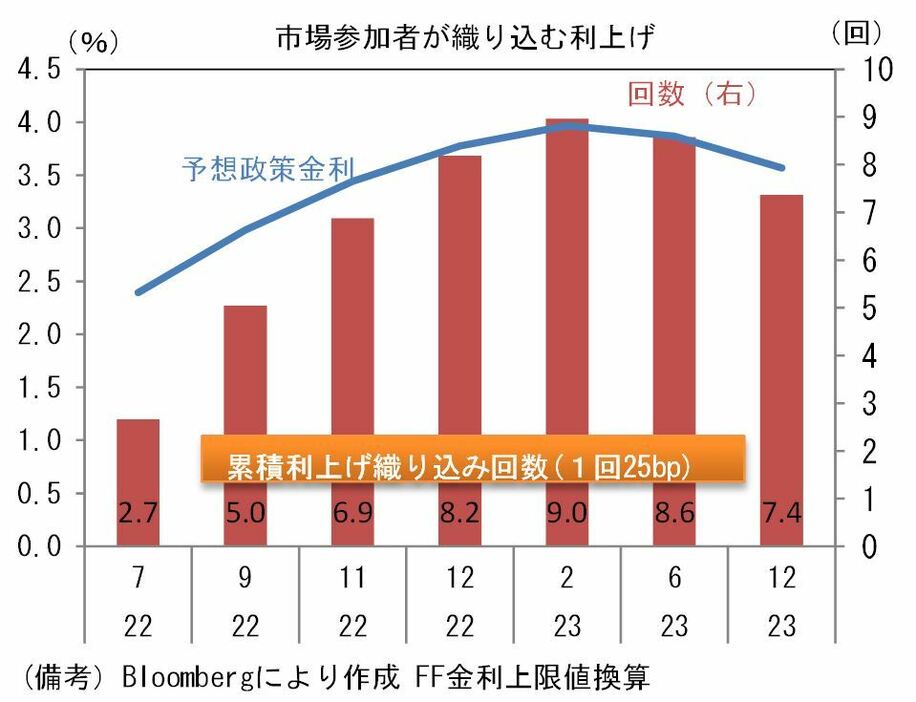 [グラフ]市場参加者が織り込む利上げ