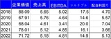 ［図表2］対象会社の業績／バリュエーションの推移 出所：筆者がIR資料より抽出・算出、単位：US$B／倍／%・2022年度は前年第2四半期から当年第1四半期の合計額。・企業価値は第4四半期決算発表後の週末株価から算出