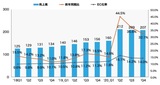 ［図表1］米国におけるEC市場規模（2018年～2020年） 単位：10億USドル出所：経済産業省／令和2年度電子商取引に関する市場調査