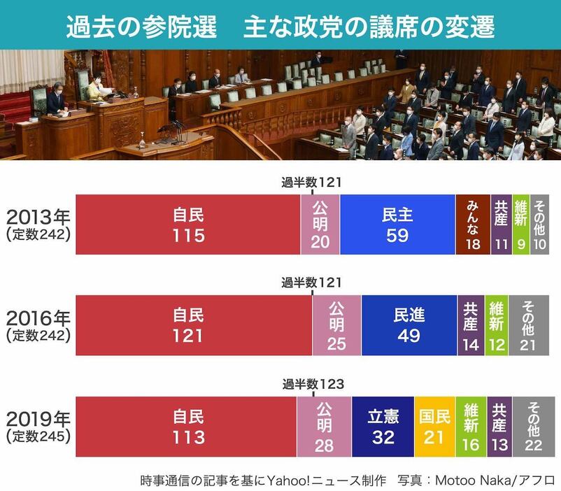 ［図解]過去の参院選　主な政党の議席の変遷