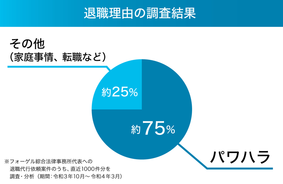 フォーゲル綜合法律事務所への退職代行依頼案件のうち、直近1000件分を調査した結果（画像制作：Yahoo! JAPAN）