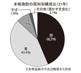 本格焼酎の原料別構成比