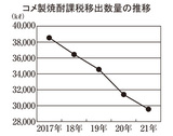 コメ製焼酎課税移出数量の推移