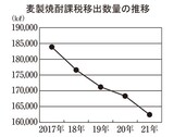 麦製焼酎課税移出数量の推移