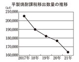 芋製焼酎課税移出数量の推移