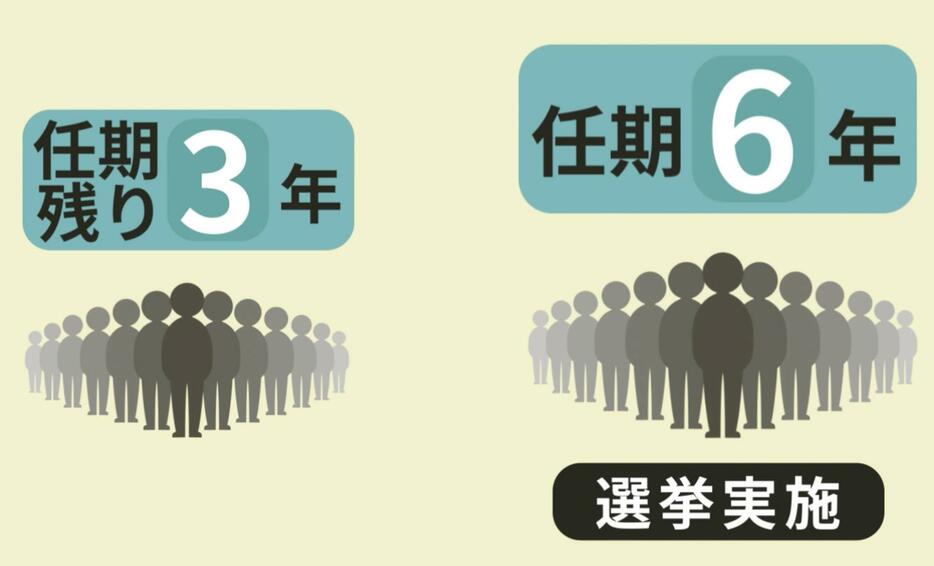 任期は6年で3年ごとに半数が改選される