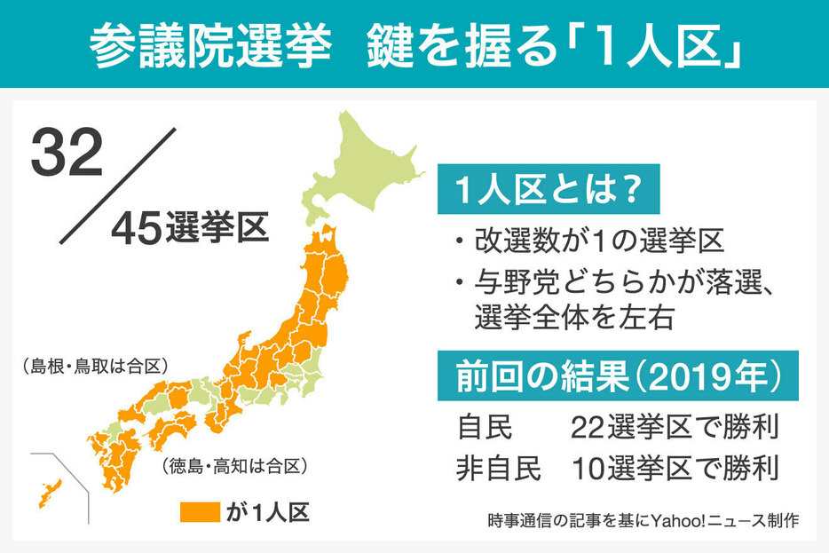 【図解】参院選　鍵を握る「1人区」