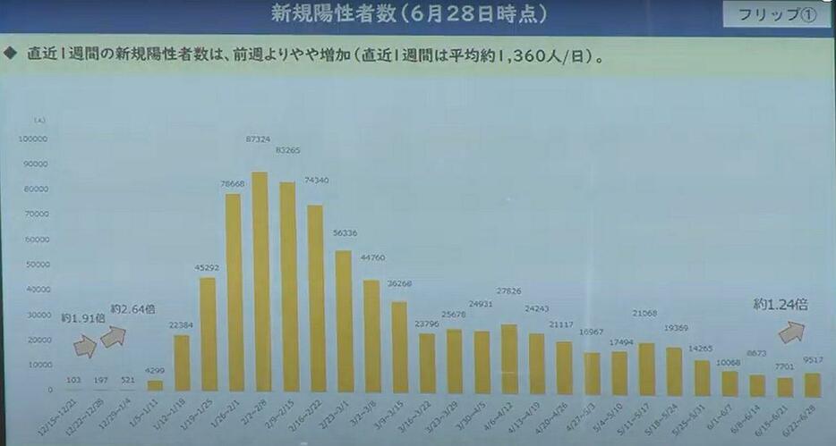 ［写真］会見場に掲示された大阪府内の新規陽性者数（6月28日時点）