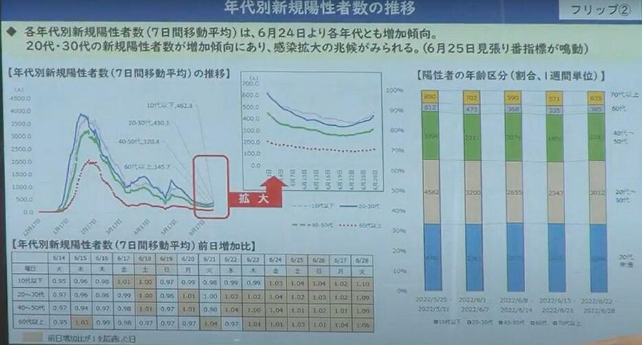 ［写真］会見場に掲示された大阪府の年代別新規陽性者数の推移