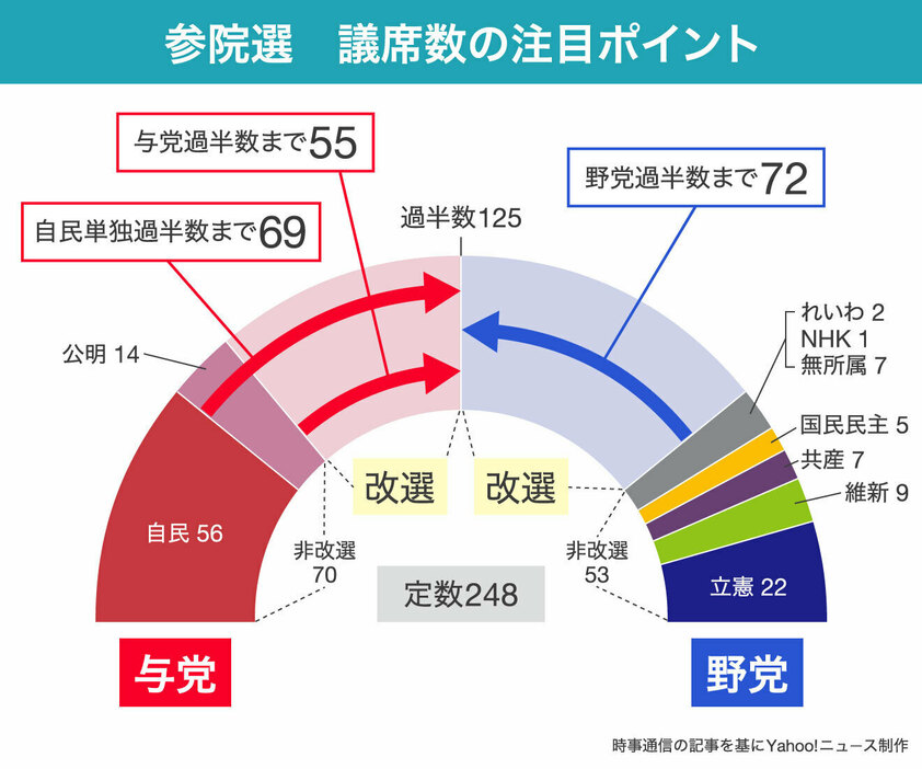 [図解]第26回参院選　議席数の注目ポイント