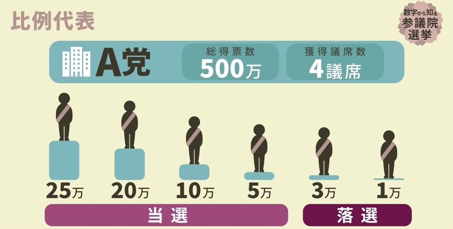 比例代表の当選順位は候補者名での得票数で決まる