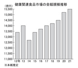 健康関連食品市場の金額規模推移