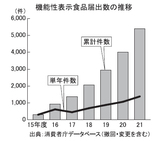 機能性表示食品届出数の推移